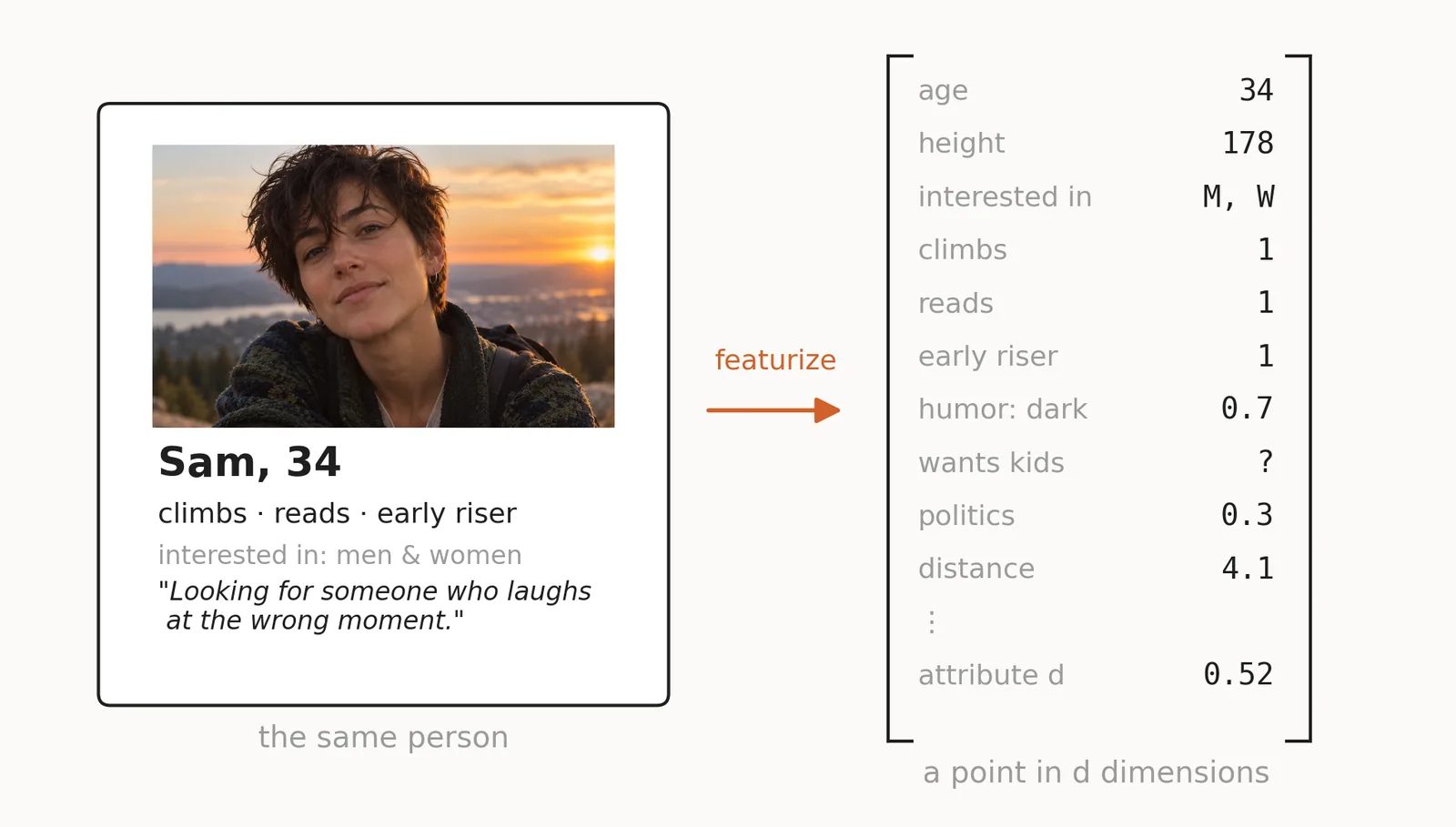 A dating-profile card on the left, a column of numbers on the right, and an arrow between them labeled "featurize." The card shows a photo of a person on a hilltop at sunset and reads "Sam, 34," "climbs · reads · early riser," "interested in: men & women," and "Looking for someone who laughs at the wrong moment."; it is captioned "the same person." The column reads "age 34," "height 178," "interested in M, W," "climbs 1," "reads 1," "early riser 1," "humor: dark 0.7," "wants kids ?," "politics 0.3," "distance 4.1," a vertical ellipsis, and "attribute d 0.52"; it is captioned "a point in d dimensions."
