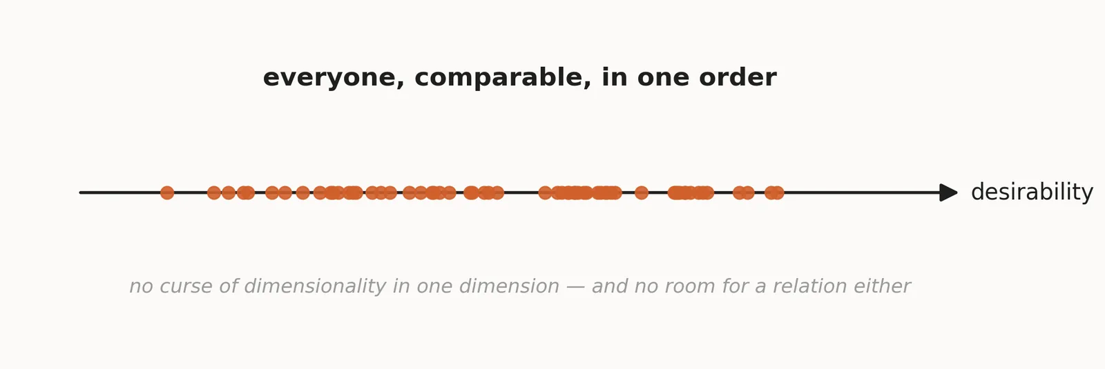 Roughly sixty dots crowded along a single horizontal arrow, under the title "everyone, comparable, in one order." The arrow is labeled "desirability." Beneath it: "no curse of dimensionality in one dimension — and no room for a relation either."