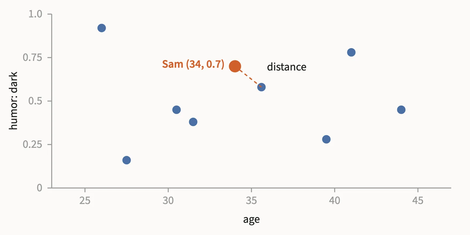 A scatter plot with no title. The horizontal axis is "age," running 25 to 45; the vertical axis is "humor: dark," running 0 to 1.0. Eight blue dots are scattered across it. One orange dot is annotated "Sam (34, 0.7)," and a dashed line from it to the nearest blue dot is labeled "distance."