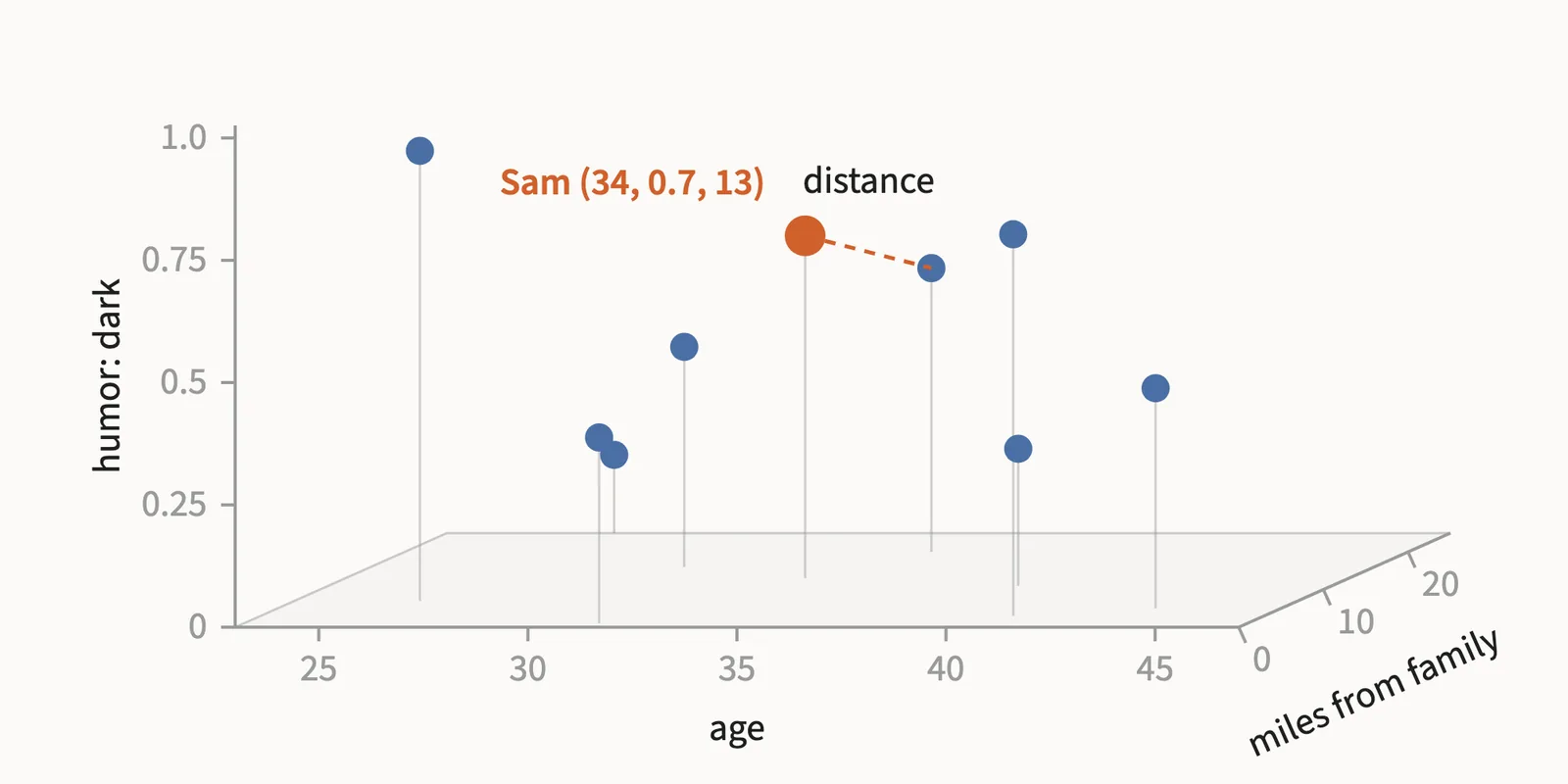 The same points lifted into three dimensions, with stems dropping to a floor plane. The axes are "age" (25 to 45), "humor: dark" (0 to 1.0) and "miles from family" (0 to 20). The orange dot is annotated "Sam (34, 0.7, 13)" and a dashed line to the nearest blue dot is labeled "distance."