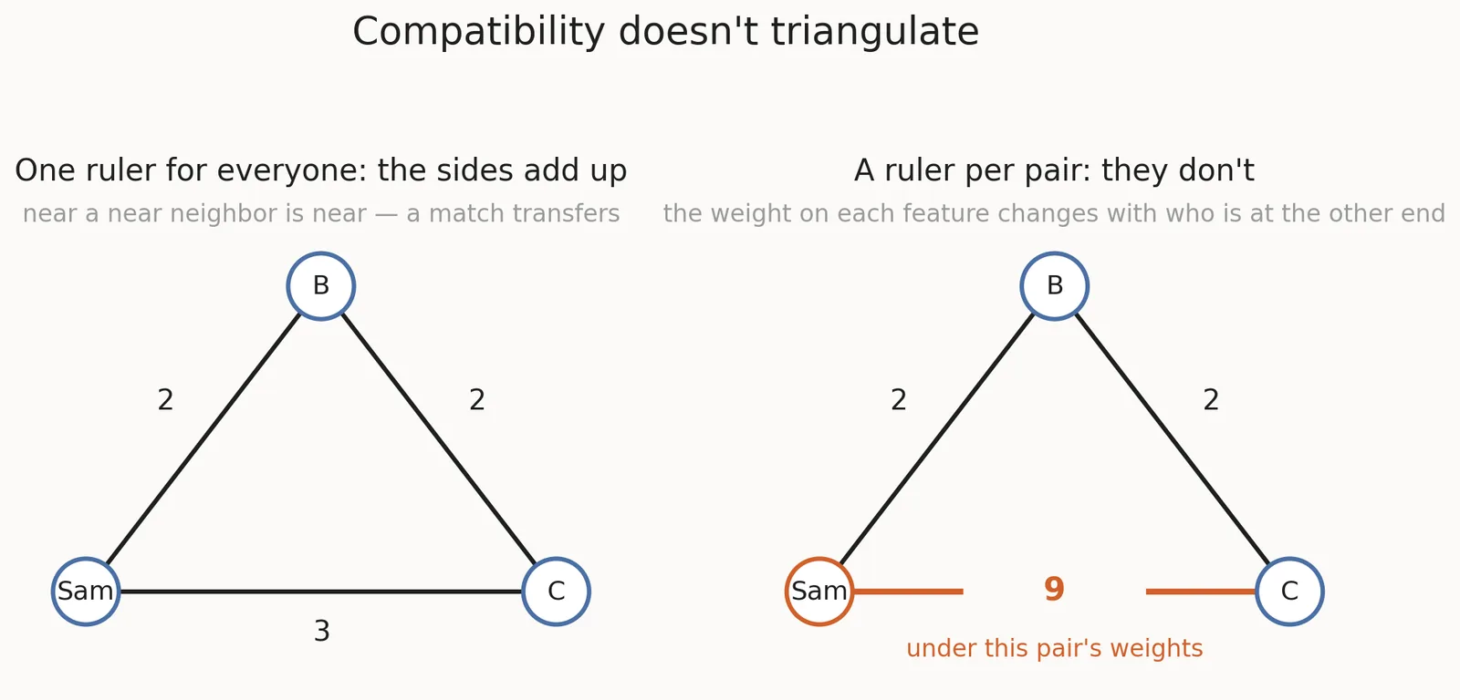 Two triangles side by side under the title "Compatibility doesn't triangulate." The left one is headed "One ruler for everyone: the sides add up" and "near a near neighbor is near — a match transfers"; its corners are "Sam," "B" and "C" and its sides are labeled 2, 2 and 3, so they close. The right one is headed "A ruler per pair: they don't" and "the weight on each feature changes with who is at the other end"; the same corners, the sides to B still 2 and 2, but the base is broken open in orange and labeled 9, with "under this pair's weights" beneath it.