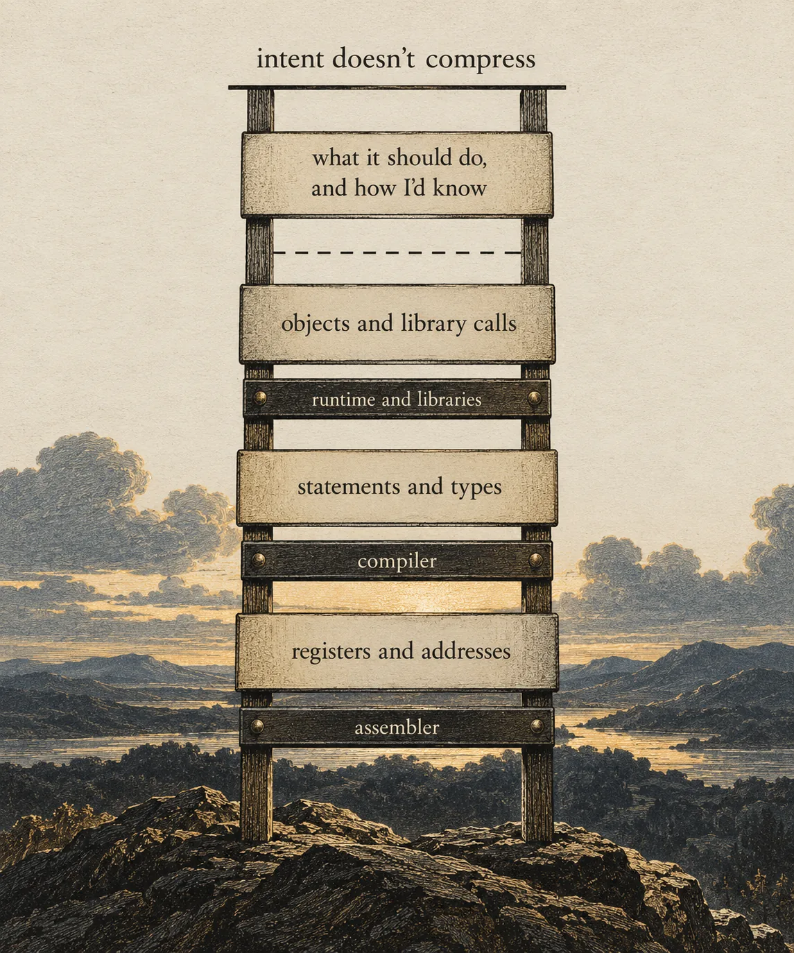 A ladder standing on a rocky summit against a pale engraved landscape of hills, water and cloud at dusk. Its rungs are pale boards carrying the level you work at, read from the bottom up: "registers and addresses", "statements and types", "objects and library calls", and at the top "what it should do, and how I'd know". Between the lower rungs are narrower dark boards naming what does the translating — "assembler" below the first, then "compiler", then "runtime and libraries". Between the top two rungs there is no board at all, only a dashed line. Above the topmost rung the ladder stops at a solid rail, and above the rail the words "intent doesn't compress".
