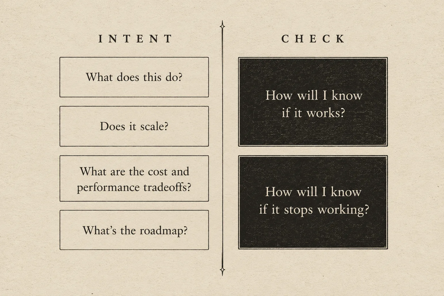 A two-column diagram on pale paper, ruled down the middle by a fine vertical line. The left column is headed "INTENT" and holds four cards drawn as thin hairline outlines, empty of ink, reading "What does this do?", "Does it scale?", "What are the cost and performance tradeoffs?" and "What's the roadmap?". The right column is headed "CHECK" and holds two cards of the same width drawn as solid blocks of dark ink with their words reversed out in the paper color, reading "How will I know if it works?" and "How will I know if it stops working?". The two solid cards are taller than the four outlined ones, so that four light questions and two heavy ones fill the same height.