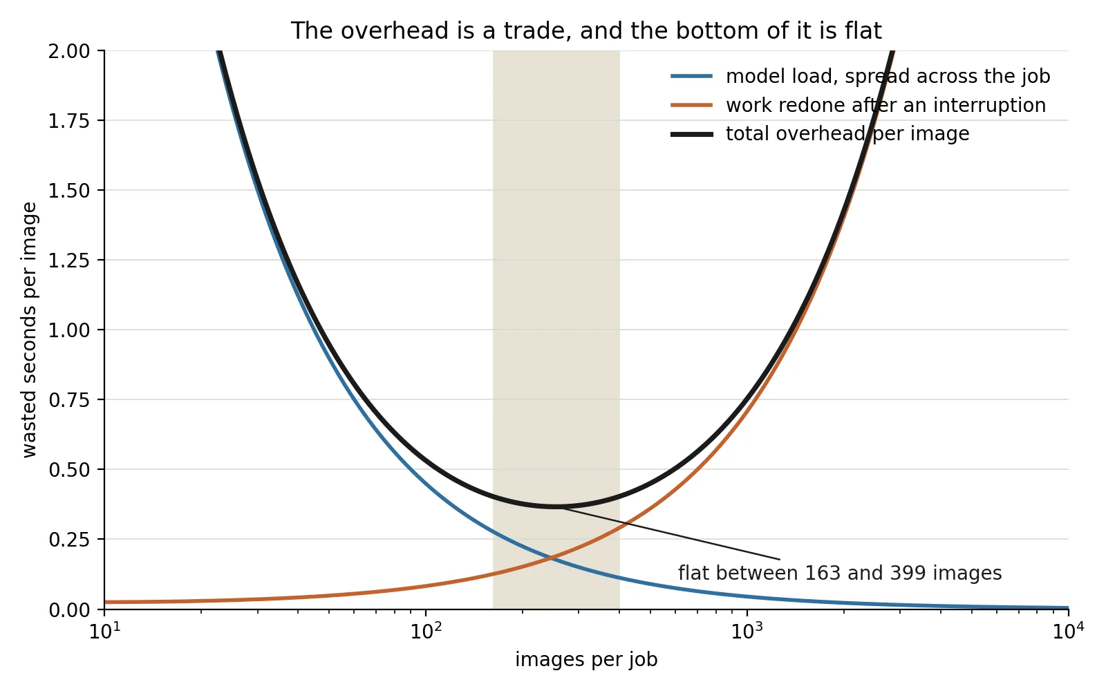 Three curves on a chart titled "The overhead is a trade, and the bottom of it is flat". The horizontal axis is "images per job", logarithmic from 10 to 10,000; the vertical axis is "wasted seconds per image", from 0 to 2. A blue curve labeled "model load, spread across the job" falls steeply from left to right. An orange curve labeled "work redone after an interruption" rises slowly from left to right and then steeply. A thick black curve labeled "total overhead per image" is the sum of the two: it falls, flattens into a broad basin, and climbs again. A shaded vertical band covers the basin, annotated "flat between 163 and 399 images".