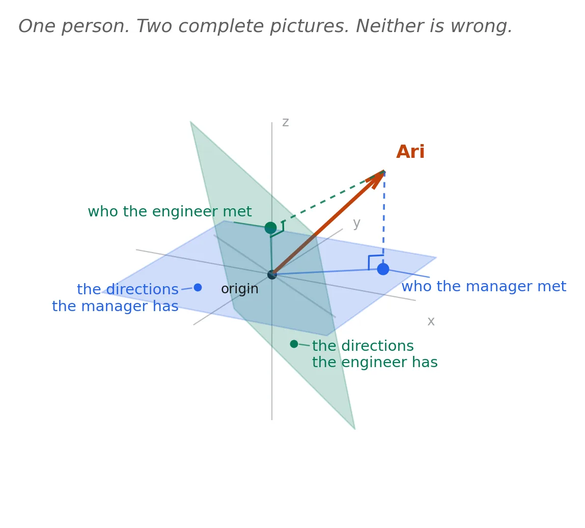 A three-dimensional diagram with faint x, y and z axes crossing at a marked point labeled "origin." Two tinted planes pass through that origin at different angles: a blue one lying flat in the x–y plane, labeled "the directions the manager has," and a green one standing at a steep angle, labeled "the directions the engineer has." A faint grey line marks where the two planes cross. A single orange arrow rises from the origin, out of both planes, labeled "Ari." From the tip of that arrow a blue dashed line drops straight down to a blue dot lying in the blue plane, labeled "who the manager met," and a green dashed line drops to a green dot lying in the green plane, in a different place, labeled "who the engineer met." A small square tick at each dot marks the right angle where the dashed line meets its plane, and a thin solid line runs from the origin out to each dot. A caption across the top reads "One person. Two complete pictures. Neither is wrong."