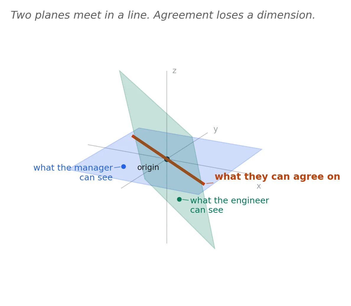 The same three-dimensional scene as before with the arrow taken away: faint x, y and z axes crossing at a marked point labeled "origin," the blue plane lying flat in the x–y plane, labeled "what the manager can see," and the green plane standing at a steep angle, labeled "what the engineer can see." Where the two planes cross, their intersection is now drawn as a single bold orange line through the origin, labeled "what they can agree on." A caption across the top reads "Two planes meet in a line. Agreement loses a dimension."