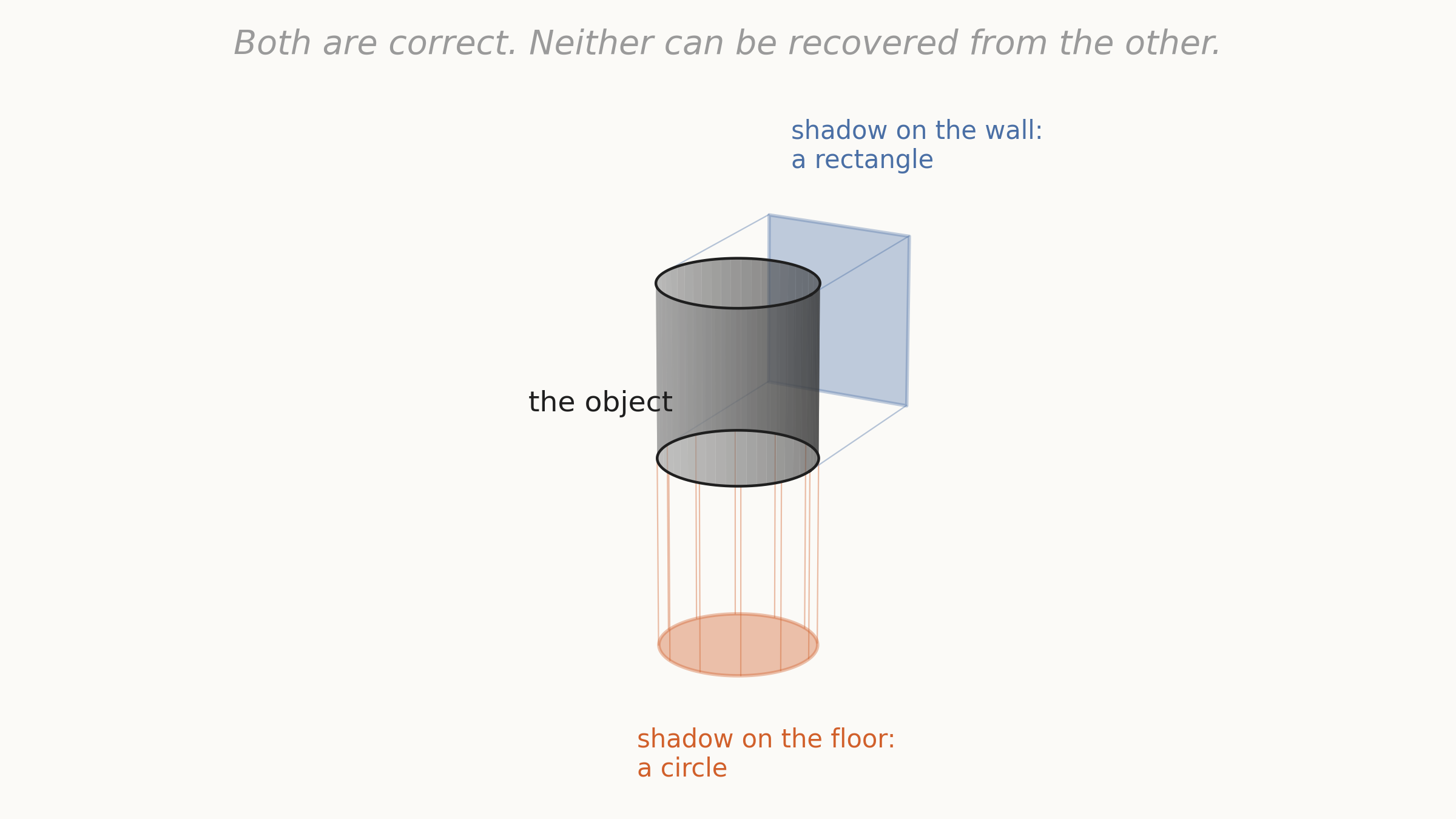 A three-dimensional diagram of a cylinder standing upright, labeled "the object," with two projections drawn from it. Below it on a horizontal plane is a filled circle, labeled "shadow on the floor: a circle." Behind it on a vertical plane is a filled rectangle, labeled "shadow on the wall: a rectangle." A caption across the top reads "Both are correct. Neither can be recovered from the other."