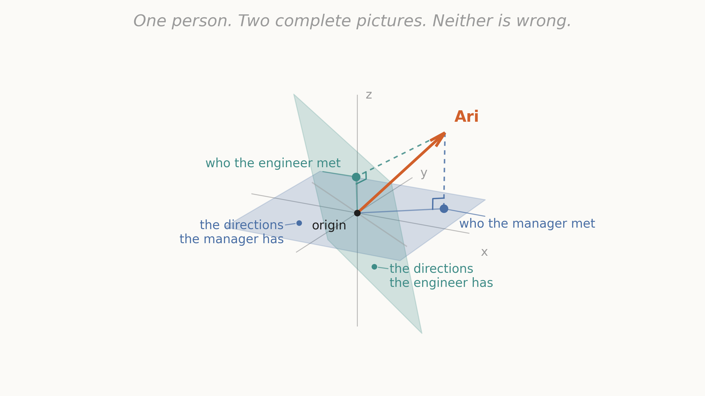 A three-dimensional diagram with faint x, y and z axes crossing at a point labeled "origin." Two tinted planes pass through the origin at different angles: a blue one lying flat, labeled "the directions the manager has," and a teal one standing steeply, labeled "the directions the engineer has." A single orange arrow rises from the origin out of both planes, labeled "Ari." From its tip a dashed line drops to a blue dot in the flat plane, labeled "who the manager met," and another dashed line drops to a teal dot in the steep plane, in a different place, labeled "who the engineer met." A caption across the top reads "One person. Two complete pictures. Neither is wrong."