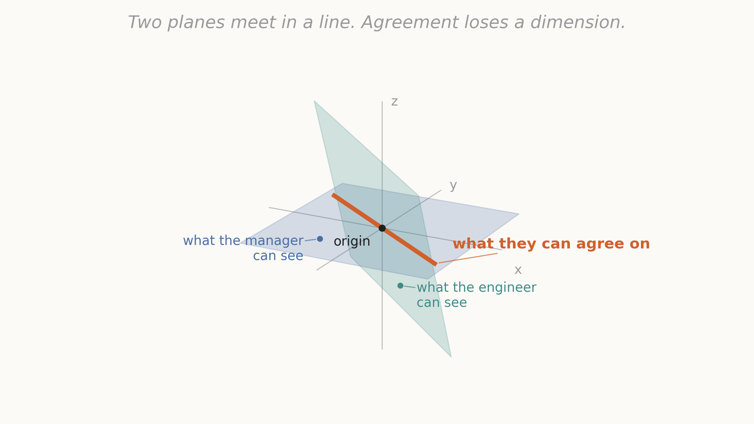 The same three-dimensional scene as before, with the arrow taken away: faint axes crossing at a point labeled "origin," the flat blue plane now labeled "what the manager can see," and the steep teal plane labeled "what the engineer can see." Where the two planes cross, their intersection is drawn as a single bold orange line through the origin, labeled "what they can agree on." A caption across the top reads "Two planes meet in a line. Agreement loses a dimension."
