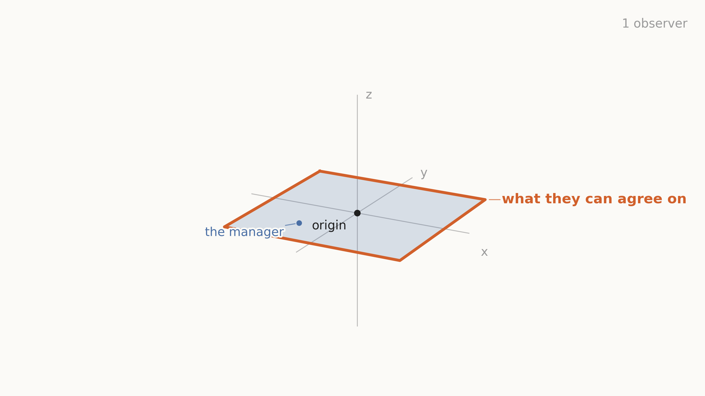 The three-dimensional scene with a single flat blue plane through the origin, labeled "the manager," its outline drawn in bold orange and labeled "what they can agree on." A small corner label reads "1 observer."