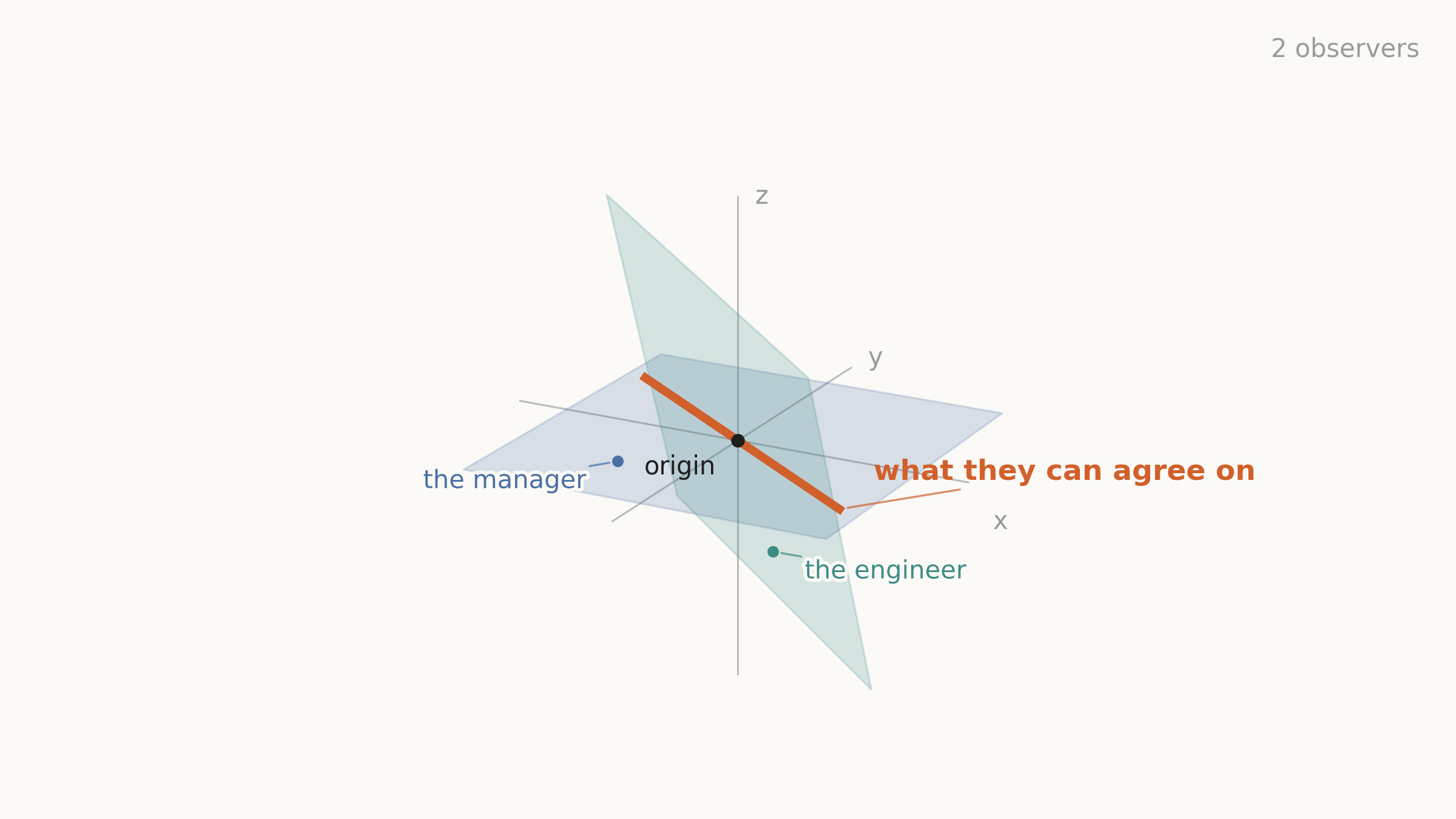The same scene with two planes through the origin, labeled "the manager" and "the engineer," and a corner label reading "2 observers." Their intersection, a bold orange line, is labeled "what they can agree on."