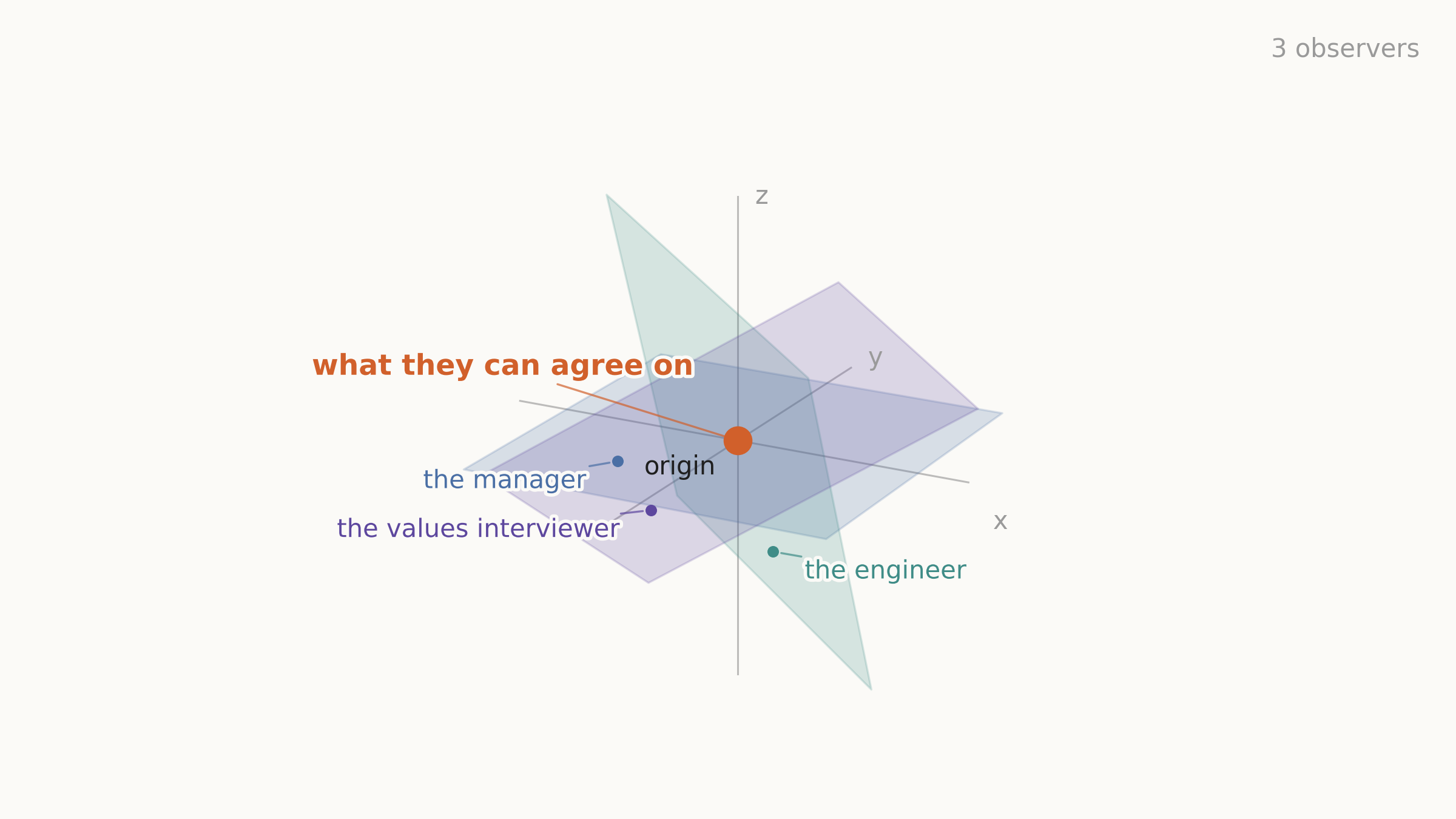 The same scene with three planes through the origin, labeled "the manager," "the engineer" and "the values interviewer," and a corner label reading "3 observers." The three planes meet only at the origin, marked as a single bold orange point labeled "what they can agree on."